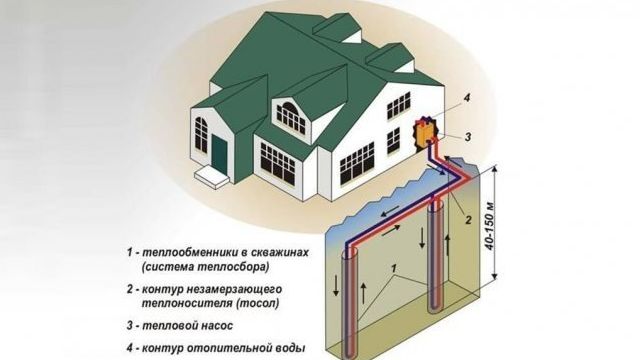 Геотермальное отопление дома: принцип действия и виды теплообменников